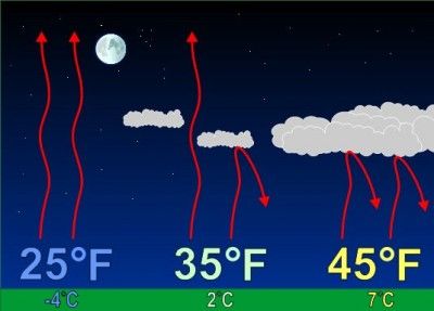 Cloud heat misconception (illustration from Dan Stterfield's Wild Wild Science Journal)