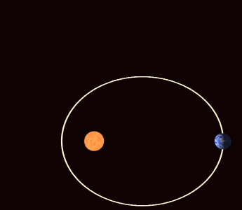 Precessing Kepler orbit of Earth around the Sun (animation by WillowW on Wikimedia Commons)
