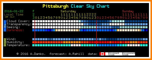 Sample of ClearDarkSky.com chart for Pittsburgh, PA for SATURDAY JAN 23 2016 (Sample Only!)