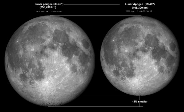 Size comparison of full moon at perigee versus apogee (image from Wikimedia Commons)