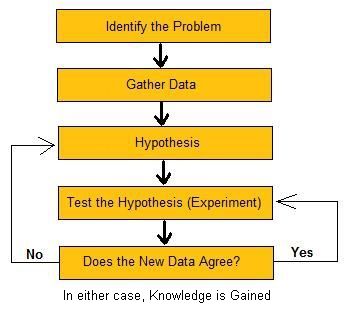 Scientific method diagram (image from Wikimedia Commons)