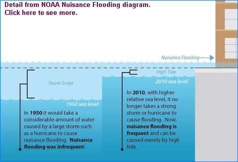 Excerpt from Nuisance Flooding Diagram. Click on this to see the original (diagram from NOAA)