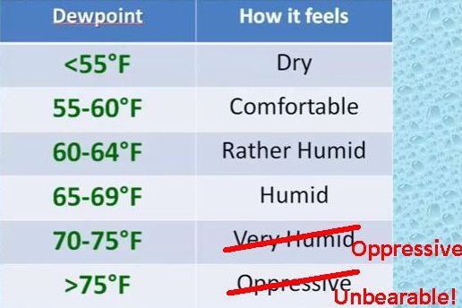 How dewpoints feel (chart from NWS Chicago video, altered to show how it feels to me)