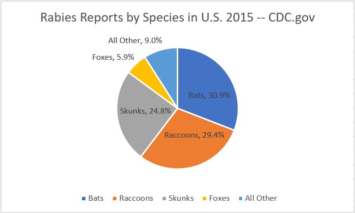 Rabies Reports by Species in U.S., 2015 (graph created from data at CDC.gov)